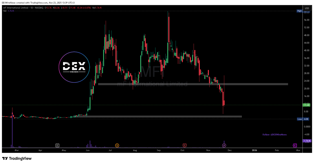 DEXWireTeam's tweet image. mF International (NASDAQ: $MFI) Volatile After $500M PIPE Deal 🚨

MFI swings after unveiling its $500M digital-asset PIPE plan. Big treasury move ahead.

YouTube: youtube.com/@DEXWireNews 

Instagram: instagram.com/DEXWireNews

#MFI #Stocks #Crypto