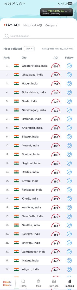 sanjg2k1's tweet image. About 3 hours ago, 91 out of 100 most polluted cities (in terms of #AQI) in the world were in India. Instead of helping people breathe, the priorities seem to be elsewhere. Whether @BJP4India or @INCIndia or @AamAadmiParty, the focus is more on optics &amp;amp; politics than basics of…