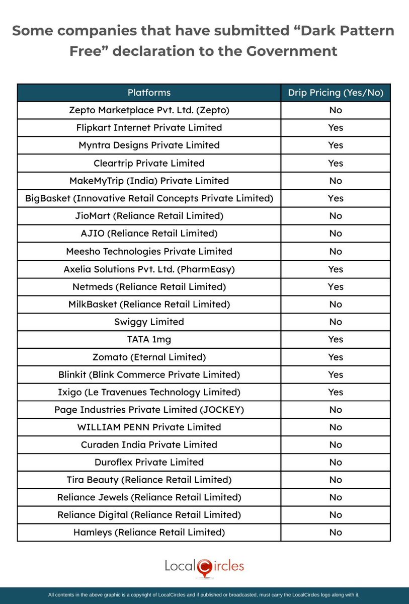 sachintaparia's tweet image. Most of the platforms haven’t taken the time to examine their #darkpatterns thoroughly before giving a dark pattern free declaration to the regulator #CCPA @jagograhakjago which itself hasn’t done much checking. Here is a post declaration submission analysis of the #DripPricing…