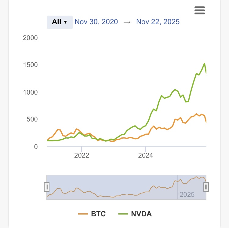 BTC vs Nvidia last 5 years.

BTC now performs as an ETF, then a bond, then equivalent to fiat, then it crashes to nothing. Because it is useless.