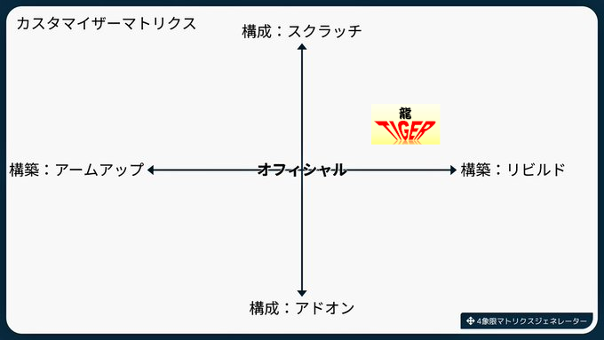ryuu_tiger's tweet image. 私もマトリクスに参加します。
私は武装よりもヴァーサルターフレームなどを部品として使う再構築系だと自認しています。MSGや30MMのポン付けが苦手で、プラ板自作か 3Dプリント製品の塗装利用の方が多いですが小規模のものが多いので、これくらいでしょうか。