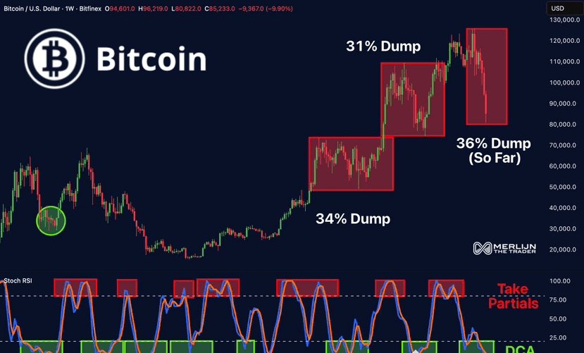 Web3AlchemistX's tweet image. BITCOIN: YOU JUST SURVIVED A 36% CORRECTION.
The harshest since 2023.
Most people quit here.
Legends accumulate.
Stoch RSI says it’s time to DCA.
History says: pumps follow this pain.
You’re this close to becoming a legend.
Don’t get shaken out now. $BTC