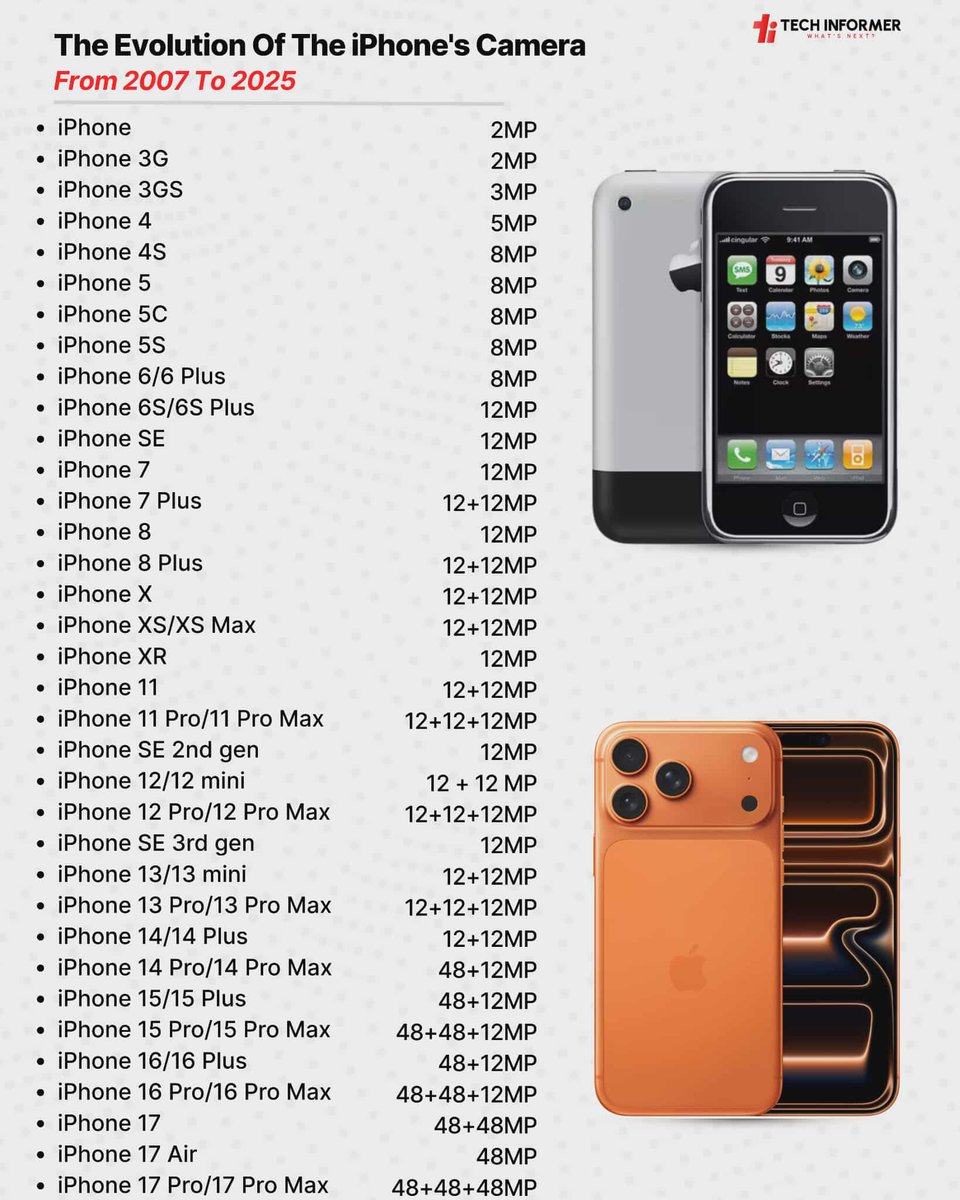 Tech_Informer_'s tweet image. The iPhone Camera has evolved like crazy, from a basic lens to a full photography powerhouse. Swipe to see every rear camera upgrade Apple has made since 2007 
 
#TechInformer
#iPhone #Apple #iPhoneCamera