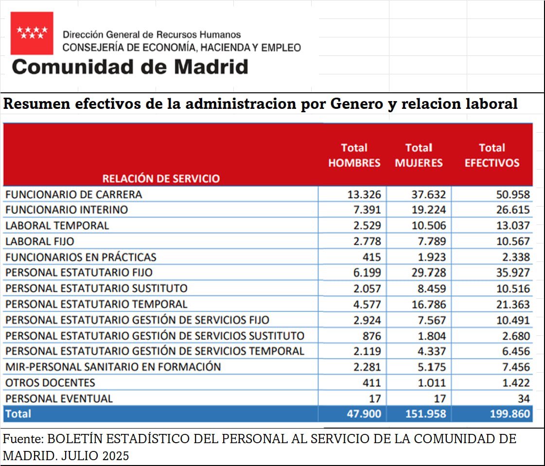 <a href="/XristianDiaz25/">Christian Diaz</a> <a href="/EmilioDelgadoOr/">Emilio Delgado</a> <a href="/MMEconomia_/">Más Madrid | Economía</a> <a href="/MasMadrid__/">Más Madrid</a> <a href="/MasMadridCiudad/">Más Madrid Ciudad</a> Cristian, en @MasMadrid no dejamos de denunciar la grave situación del personal interino, temporal y eventual, que ya buen afecta a la ciudadanía.

En junio 2025, el 31% está en esa situación, porque el gobierno #PPAyuso año tras año, incumple compromiso de situarlo en el 8%.