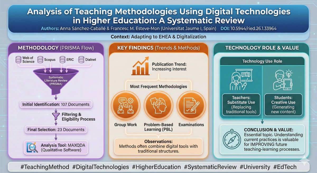 📚 Which digitally-mediated teaching methodologies are genuinely prevalent within the higher education sector?

In this study, collaborative group work, PBL (Problem-Based Learning), and examinations emerge as the most common practices.

▶revistas.uned.es/index.php/ried…