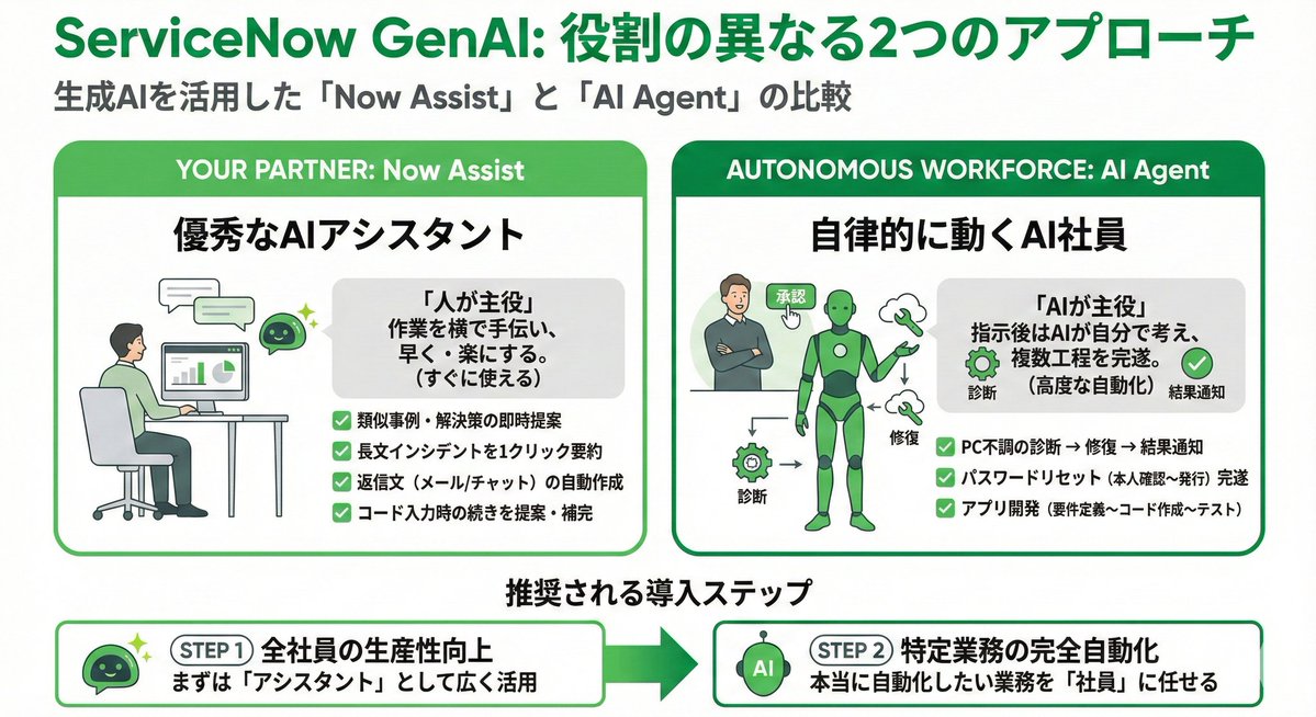 ServiceNowの生成AIはNow Assistのイメージが強いけど、既にAI Agentは各アプリケーションに標準搭載されていてIT、人事、カスタマーサービスと適用領域も広い。Now Assistはリクエストを受けて動く助手で、AI Agentは自律して動くAI社員である。＃ServiceNow