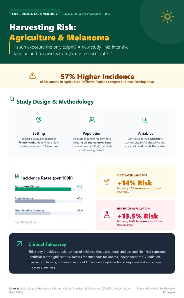 A new study in JCO Clinical Cancer Informatics highlights a major environmental risk factor for melanoma:

Intensive agriculture and herbicide exposure.

#Melanoma #Toxicology #SkinCancer #Agriculture #PublicHealth #CancerEpidemiology #Oncology #Pesticides #JCO #CancerResearch
