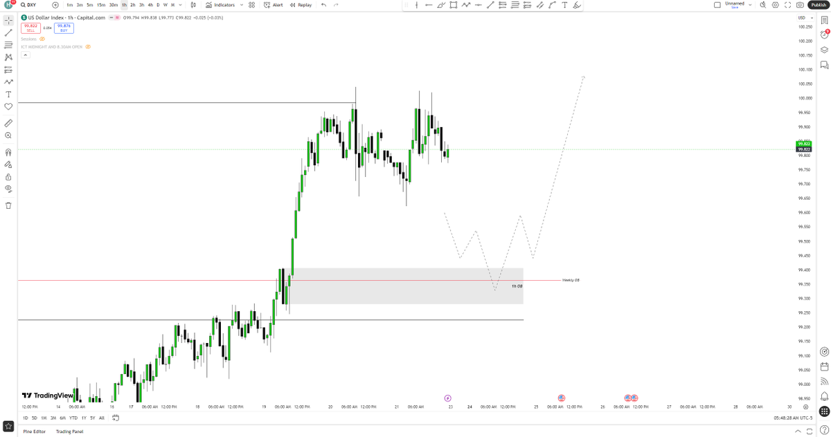 #DXY  Daily and 1h