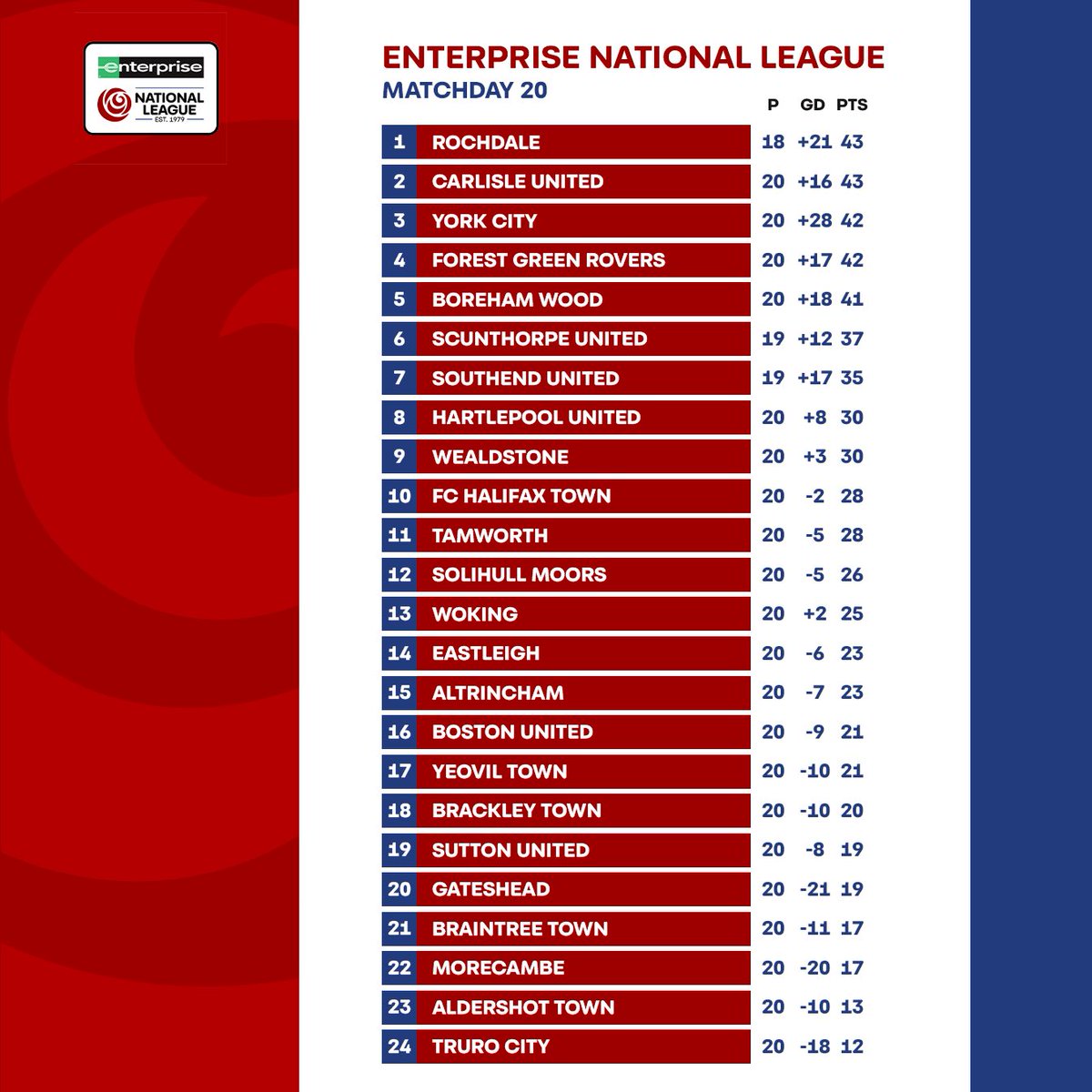 RochdaleFan's tweet image. Back where we belong 🔝😮‍💨

🗻 Top of the table 

🥇 Best points per game in England’s top 5 divisions (2.39)

⛔️ Least goals conceded in the National League (13)

#RAFC
