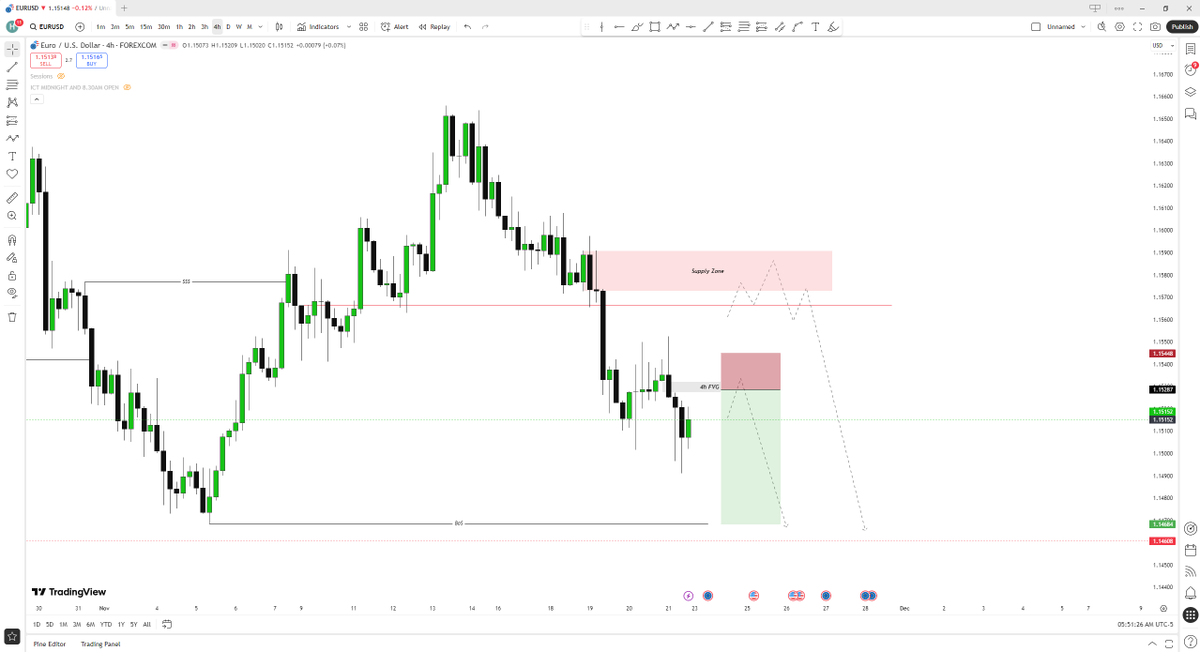 #EURUSD 4h
