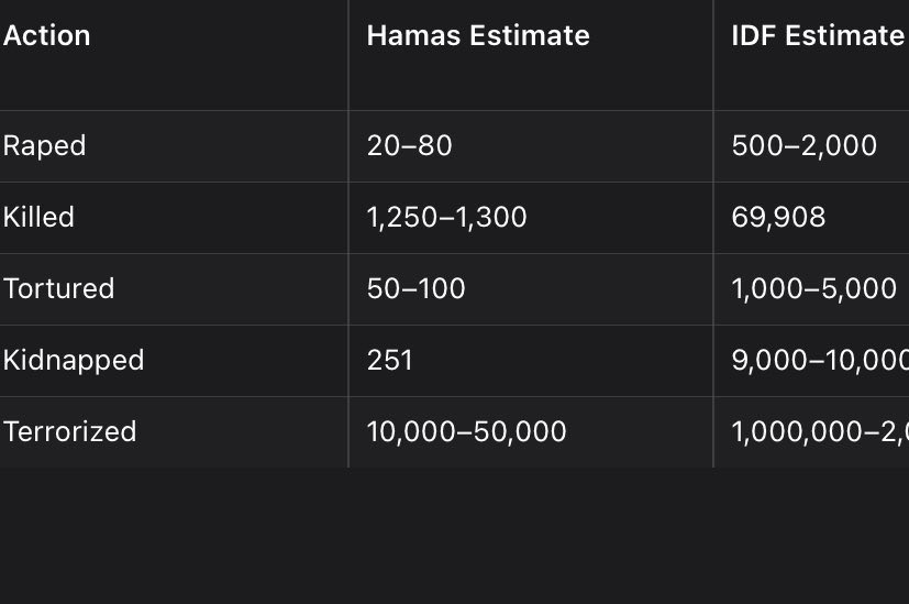 edmvibes4's tweet image. That’s because IDF is the worse villain. Their actions are 6-200x worse than Hamas, not just 3x worse: