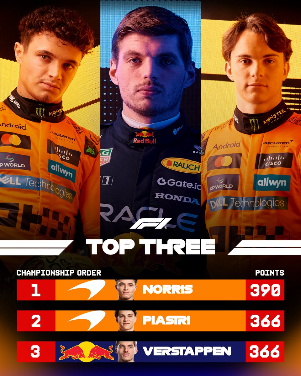 F1's tweet image. 24 points separate them! 🤯

It&apos;s all to play for heading into the final two rounds 👀

#F1 #LasVegasGP