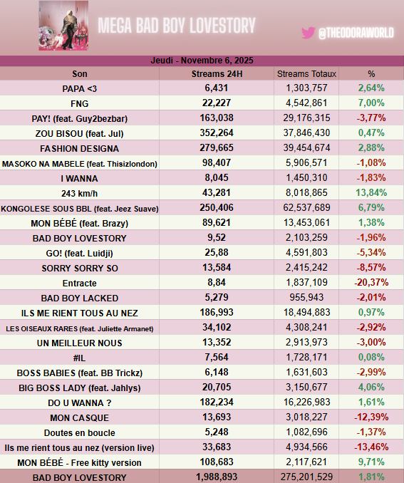 THEODORAWORLD's tweet photo. 🔥| "MEGA BBL" touche presque les 2M de daily streams ces dernières 24H en enregistrant sa plus gros journée all-time.

— C'était l'album féminin francophone le plus stream des dernières 24H https://t.co/K37QGhJjhY