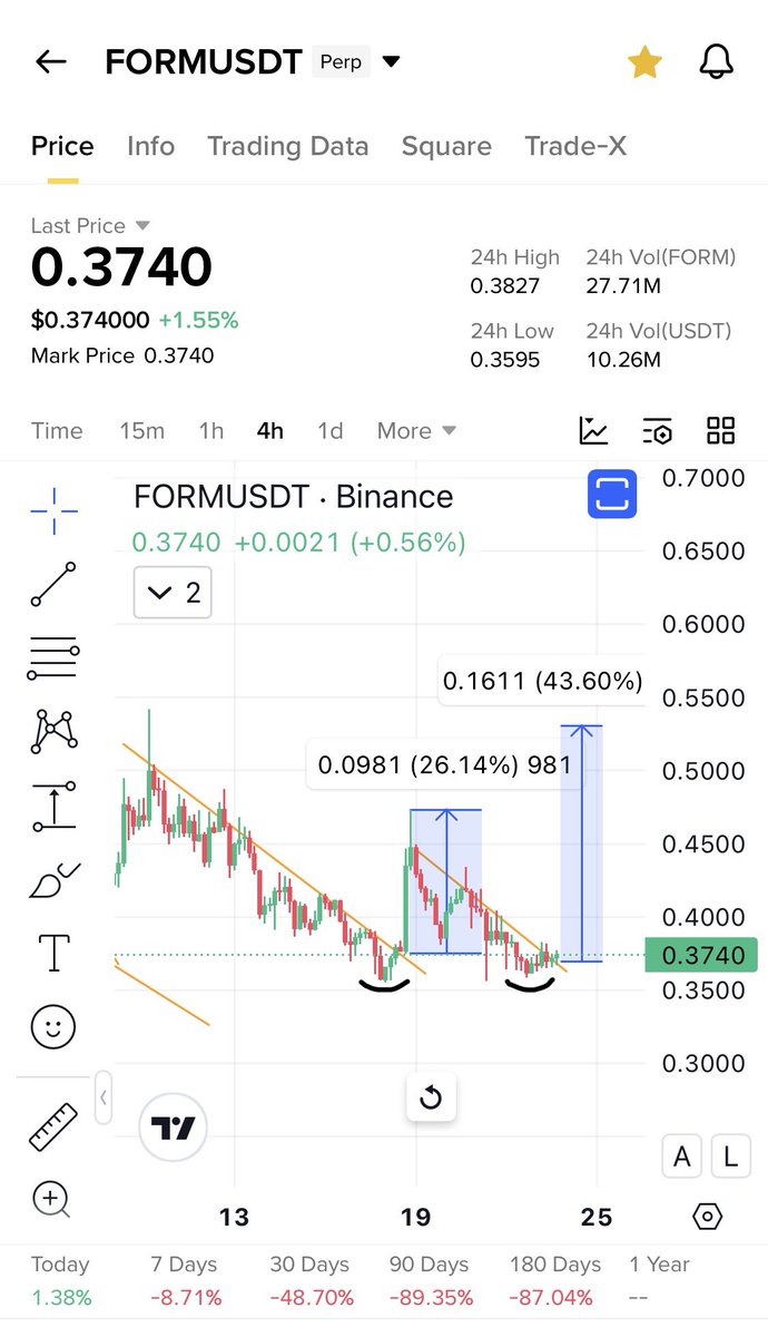 Cryptobullmaker's tweet image. $Form perfect double bottom 

Fallimg wedge Breakout 

Fully oversold 

No better chart than $Form