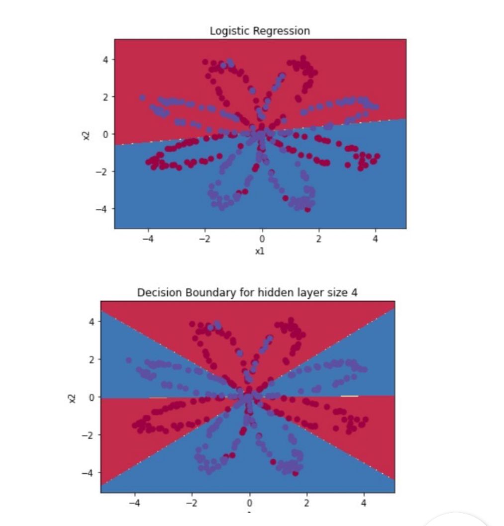 Akorede016's tweet image. Built a simple NN classifier (1 hidden layer, size 4) to separate an image into red (y=0) and blue (y=1) regions.
Also compared it to Logistic Regression , NN handles the nonlinear boundary far better.
Sharing my math notes too. 🔥 #DeepLearning #AI #Tech #unilag