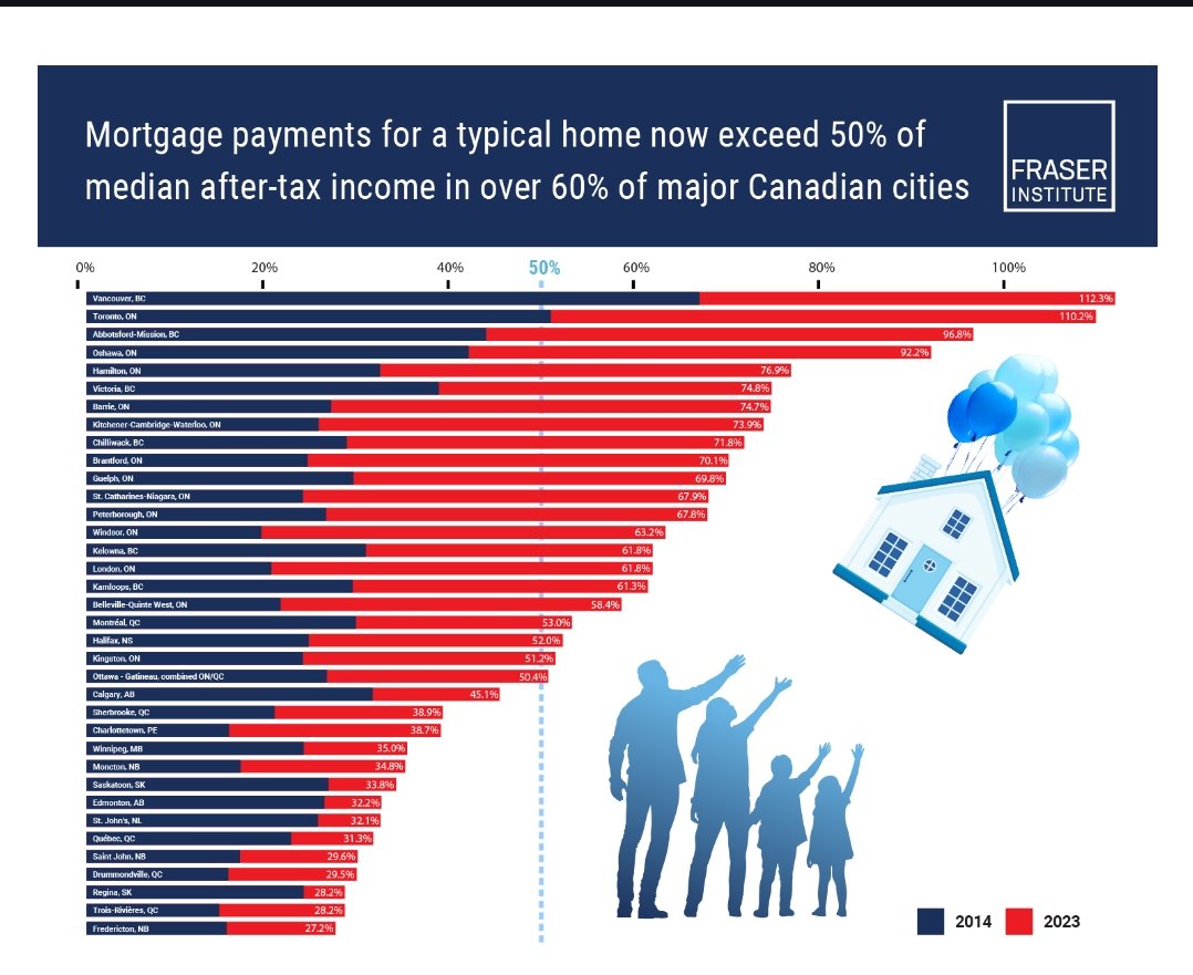 The new Fraser Institute data is unreal.

In 2014, a typical mortgage ate 29.9% of a family’s income. By 2023, it’s 56.6% on average… and in cities like Toronto &amp; Vancouver, it’s 110%+.

Read that again — the entire after-tax income of a median family can’t even cover the