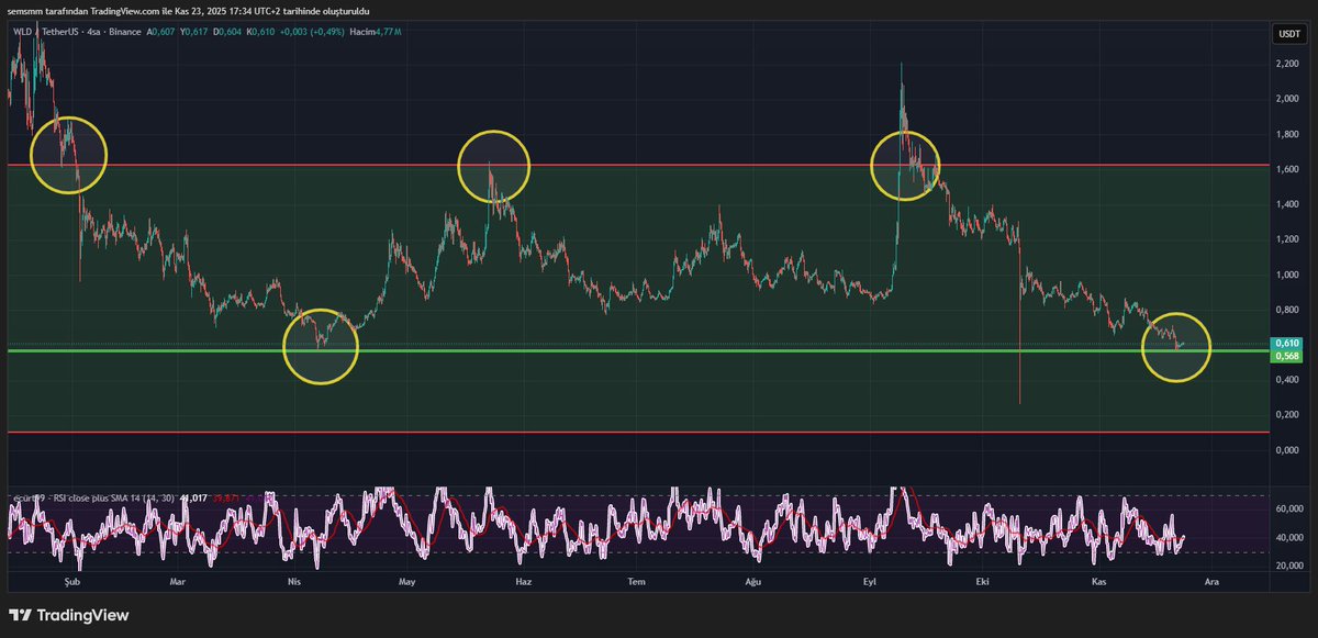 CryptoSems's tweet photo. #Wld Majör Destek Seviyesine Tekrar Geldi.
Burası Talep Bölgesi.
Aşşağı Kırarsa Yeni Dipler Arar :
Şahsi Fikrim %90 Buradan Dönecektir.
#Wordcoin https://t.co/elxUQPz0ZX