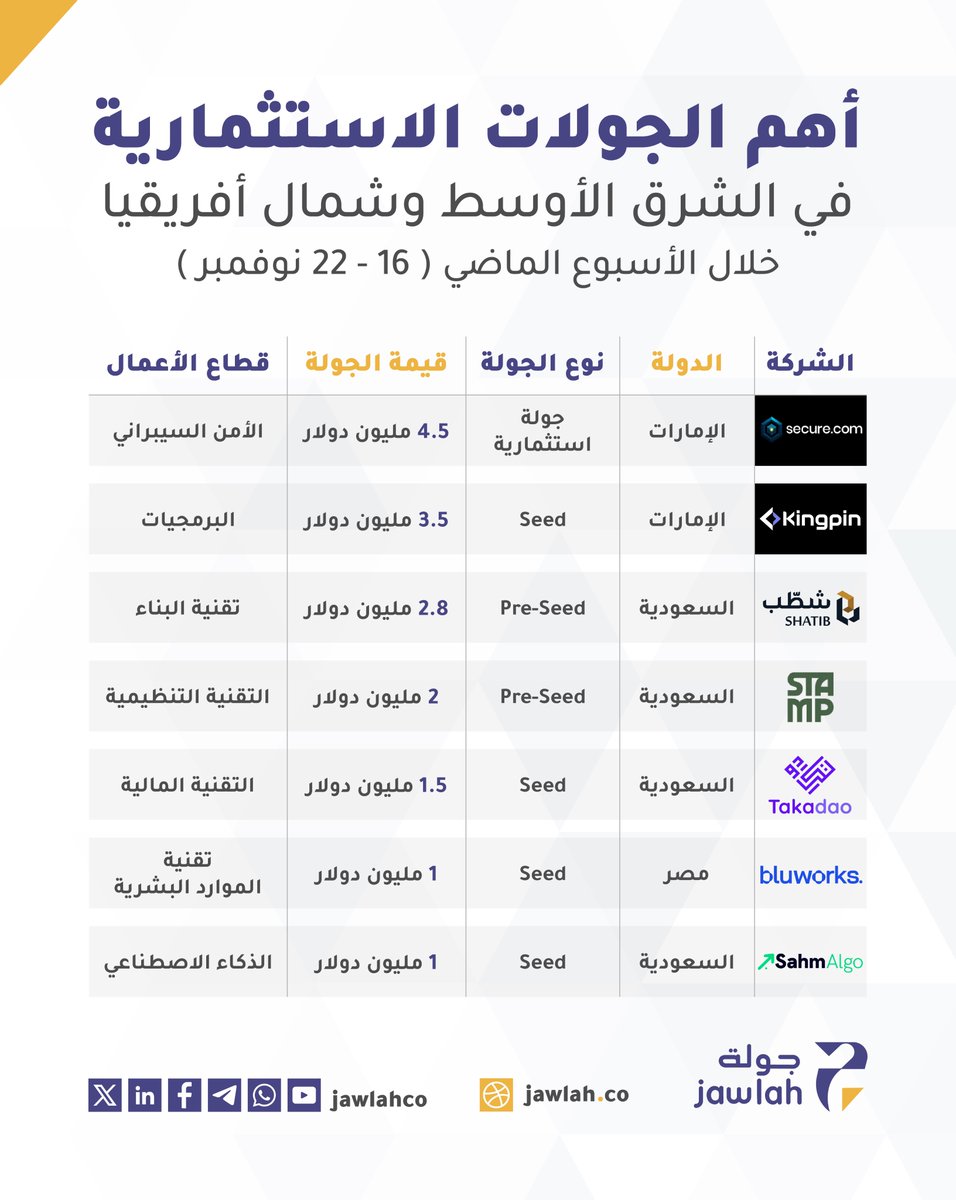 Jawlahco's tweet image. أهم الجولات الاستثمارية في الشرق الأوسط وشمال إفريقيا خلال الأسبوع الماضي (16 ~ 22 نوفمبر)