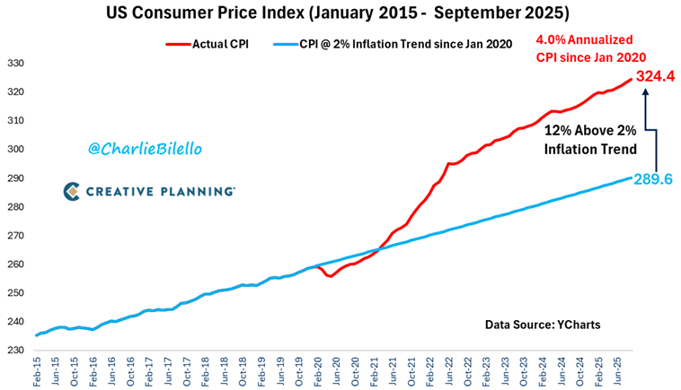charliebilello's tweet image. The Fed should hike rates 50 basis points in December. Inflation has been running at over 2x their target level (2%) for 5+ years now. The stock market and home prices are at record highs. Stop pursuing policies that will only create more inflation and worsen affordability.