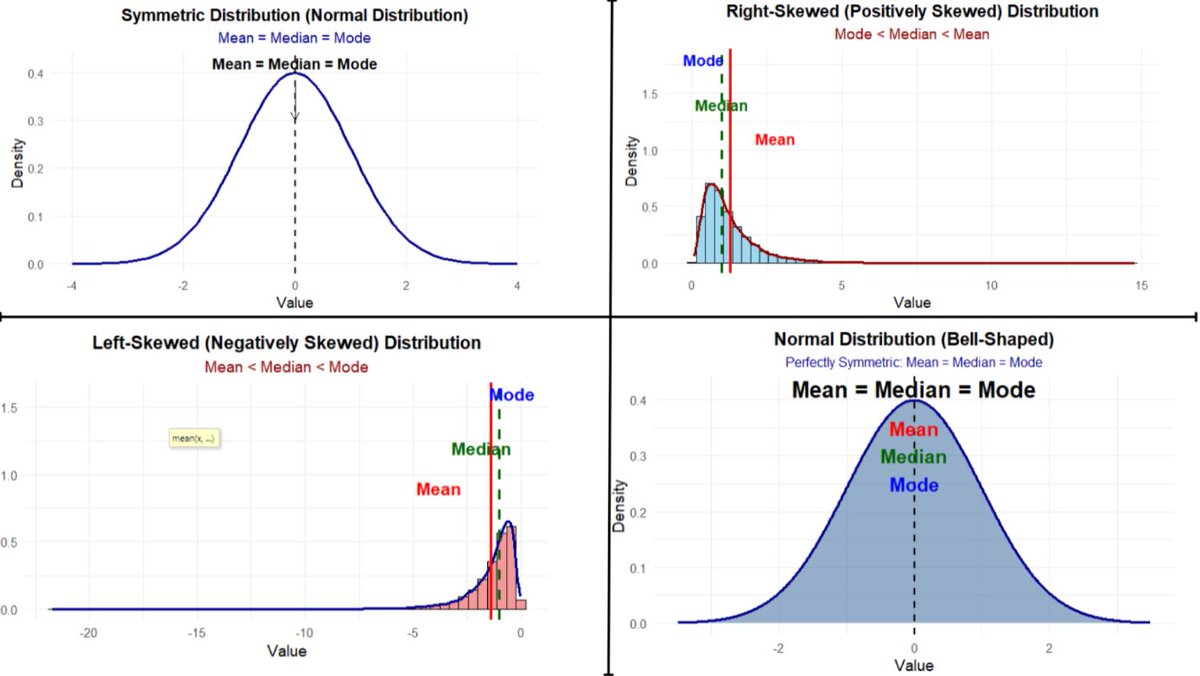 DatJot's tweet image. 5. Descriptive Statistics: Shapes of Distributions

☕️Symmetric(Normal but there is a difference)
☕️Right Skewed
☕️Left Skewed
☕️Normal (Bell Shaped)