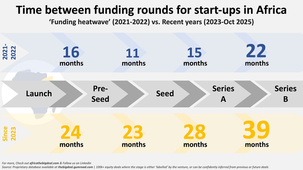 TZprivateEquity's tweet photo. How long it takes to raise capital between rounds in Africa https://t.co/pi55Cd7gJo