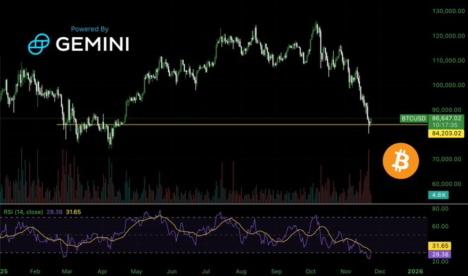 Julie_ETH32's tweet image. Bitcoin bounces off support in severely oversold conditions.

Relief rally or bull trap? 🤔