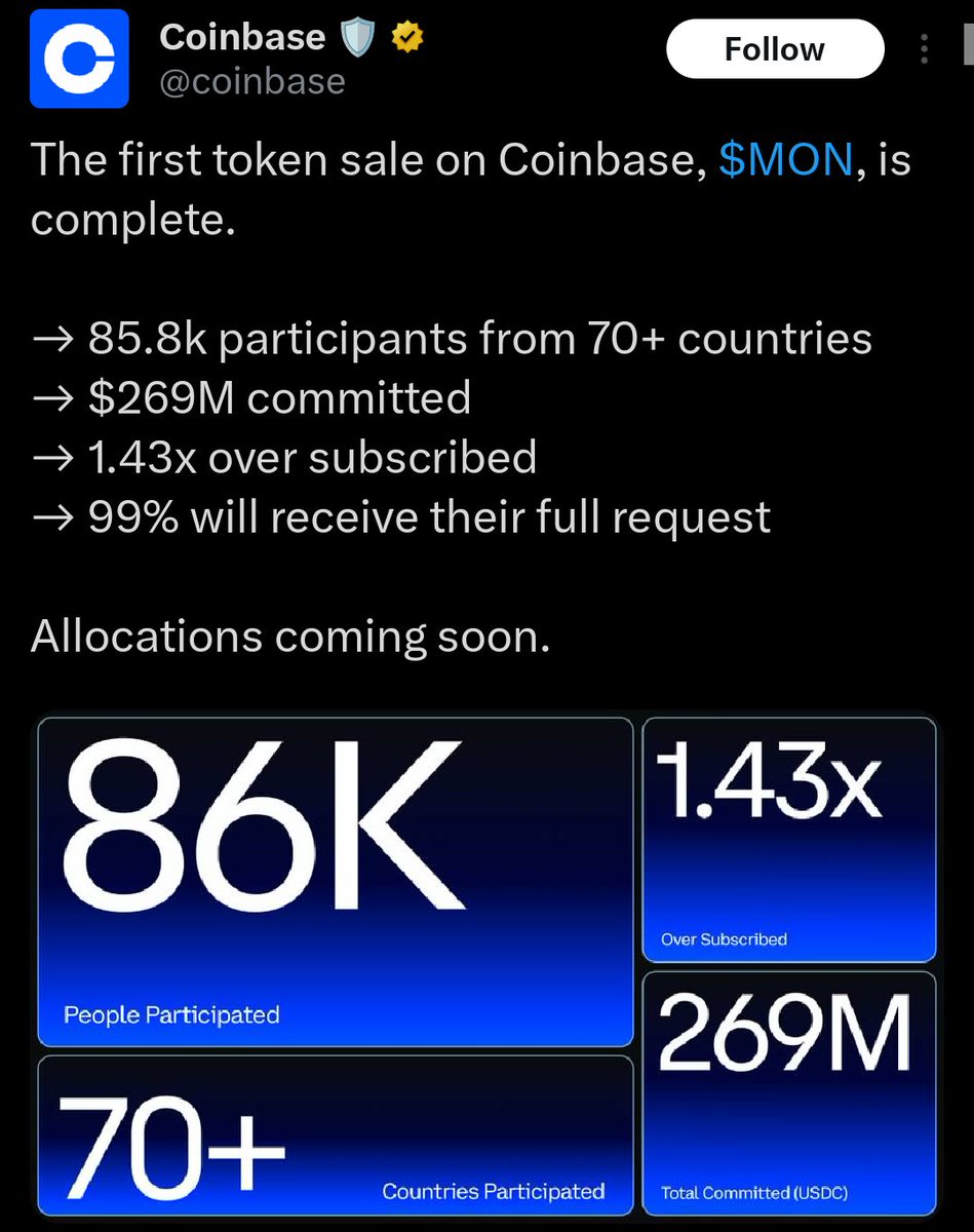 GACryptoO's tweet image. 🚀 The first token sale on Coinbase, $MON, is Complete!

➖ 85.8K participants across 70+ countries
➖ $269M committed
➖ 1.43x oversubscribed
➖ 99% of participants will receive their full allocation

📢 Allocations will be released soon

⏳ TGE: November 24 • 7:30 PM IST…