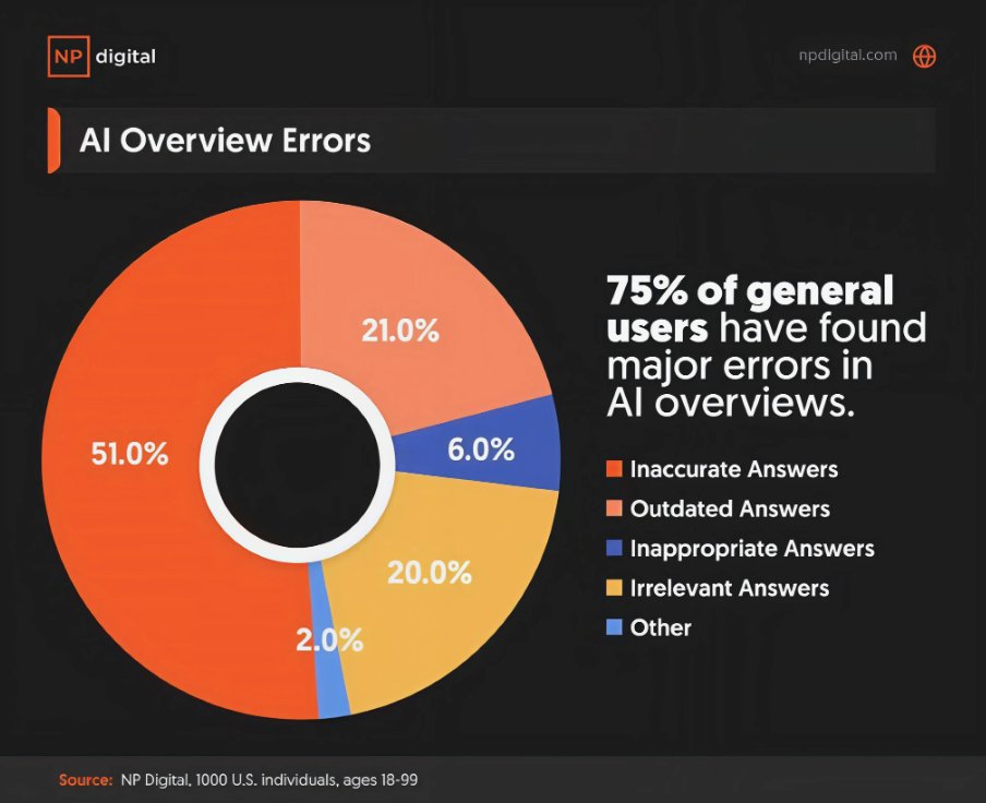 neilpatel's tweet image. One of the most complex problems for Google and ChatGPT to get right is data accuracy.

Sure, AI is great, but no one wants inaccurate information.

This has been an issue since day 1 of Google, and I don’t see it being solved because you have signals like social shares,…