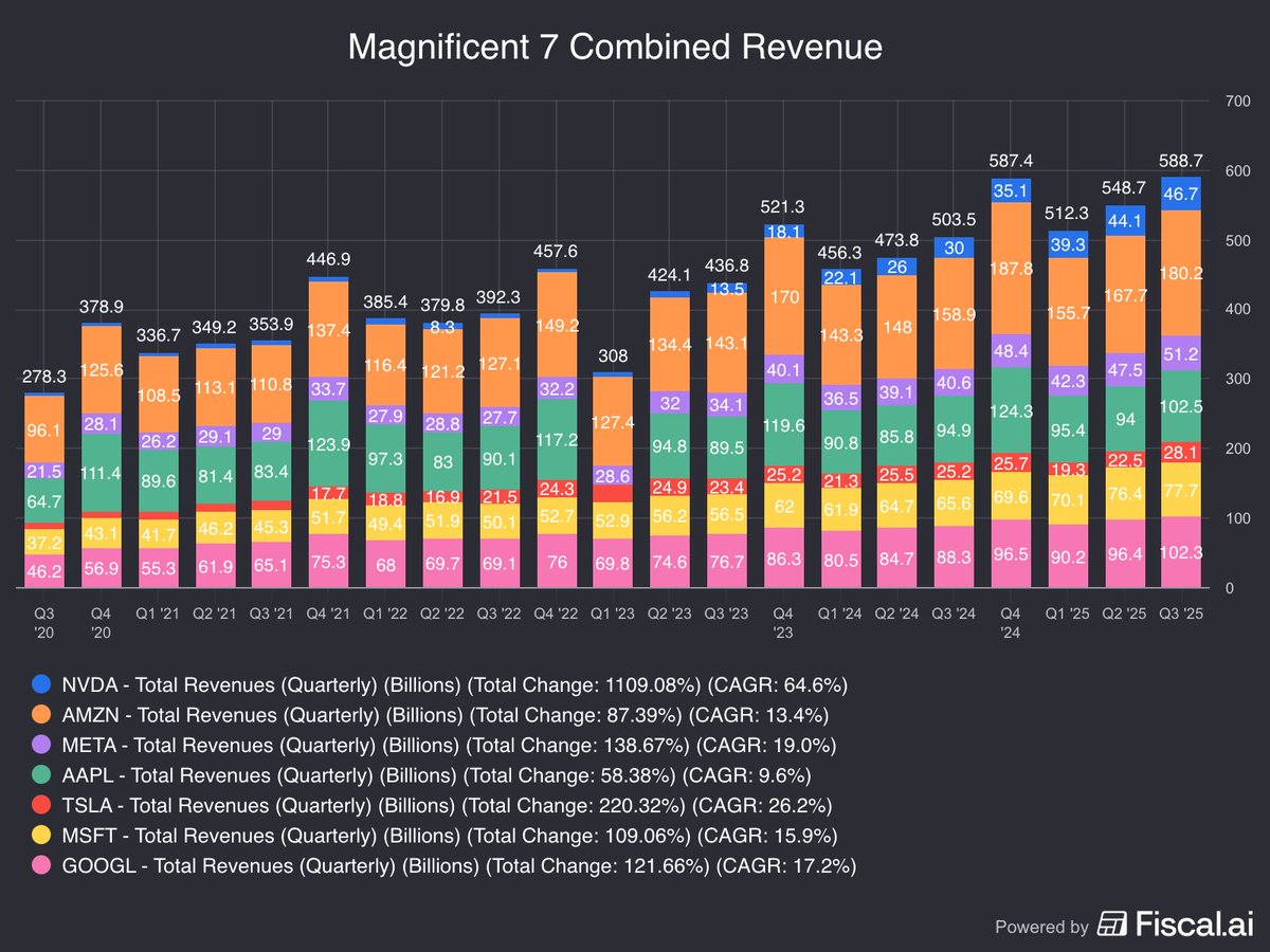 🔵MARKETEVANS: Fatturato record dei Magnifici 7 nel terzo trimestre del 2025: 588,7 miliardi di dollari