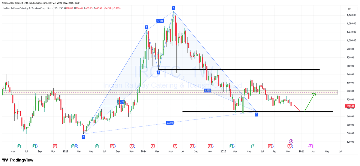 DebugTrader's tweet image. #IRCTC Weekly tf -- dot bounce from Harmonic - keep watching