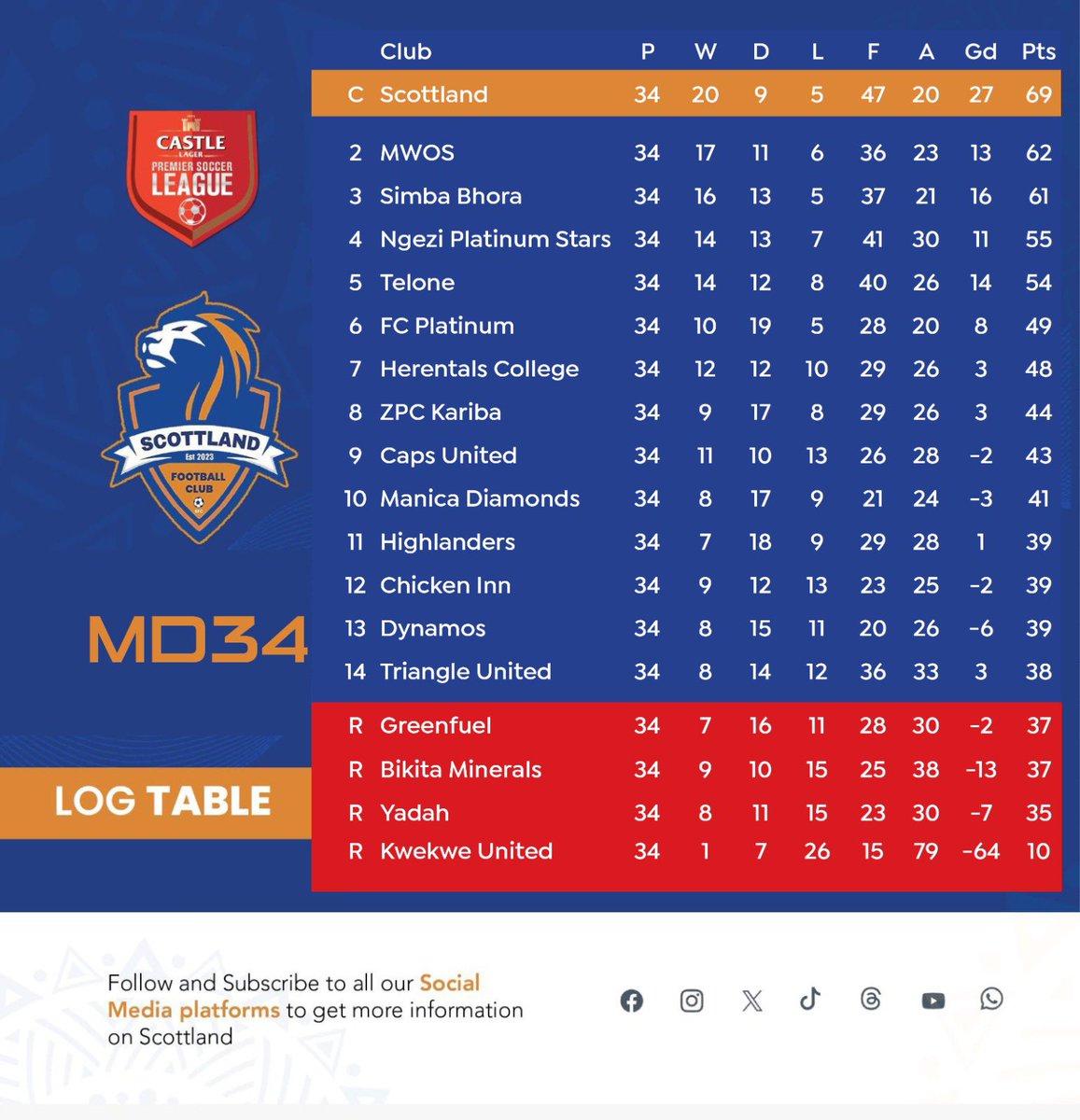 ScottlandFC's tweet image. 🚨🚨FINAL 2025 PSL LOG TABLE ⚽️

This is how the 2025 Castle Lager Premier Soccer League has ended after the final round of matches today.

Scottland champions with two games to go and finished on a winning note on Saturday.

Fellow newcomers, MWOS finish second and it becomes…