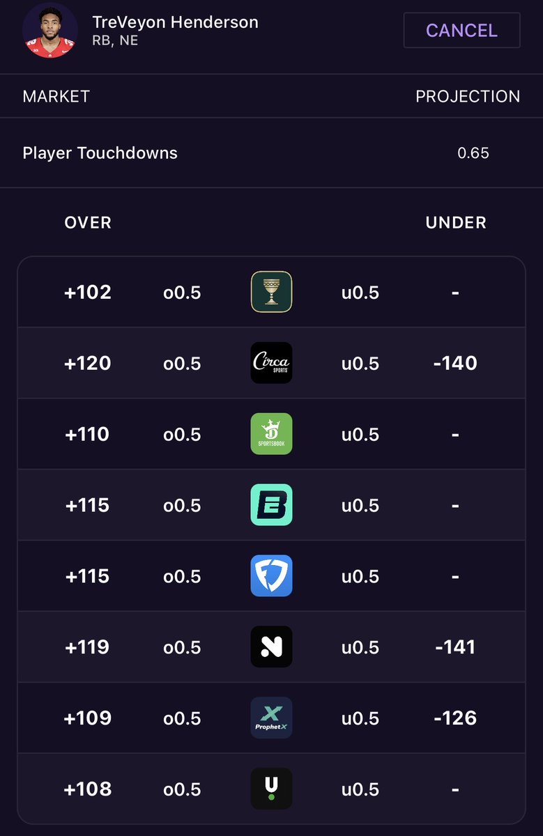 SharpApp's tweet image. Compare Player Props across ALL of your markets 💰

Betting on TD&apos;s today? Make sure you&apos;re getting the best line with Sharp&apos;s Odds &amp;amp; Markets tool ☑️

On mobile or desktop -- link in bio ⏩