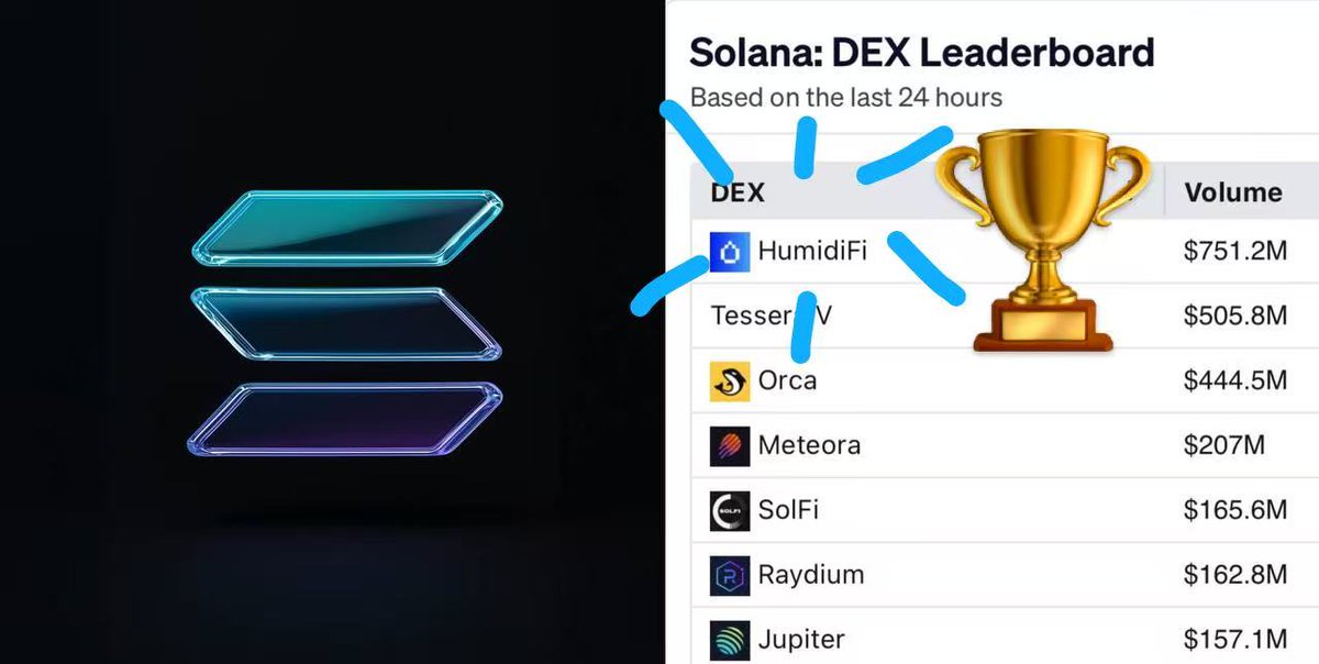 来还债了。。提了两嘴都还没详细写的 <a href="/humidifi/">HumidiFi</a> ，尽管目前细则，但有一种强烈的风雨将至的感觉。好在之前想写的时候没发， $JUP 凄惨的一路下下，每次看都是新低。今天写完真的想为了能参加 Humidifi 打新备点🙏新项目明确提到会有代币空投，可能奖励 JUP 生态相关链上地址？

先写数据重点：自从