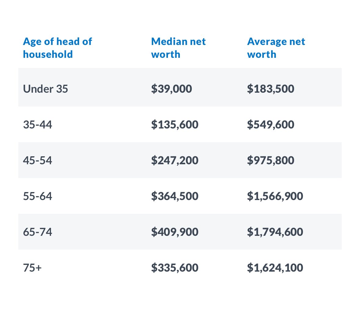 LeylaKuni's tweet image. Interesting report from the Fed on US family finances 

1. Net worth:
