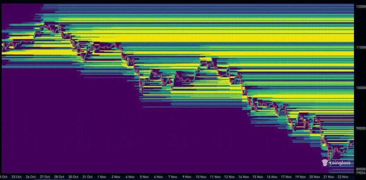 techno_vas's tweet image. If BTC pumps back to $100,000 then about $10 Billion shorts will get liquidated.

If BTC touches $1,10,000 then $18 Billion in shorts is at the risk of getting liquidated..