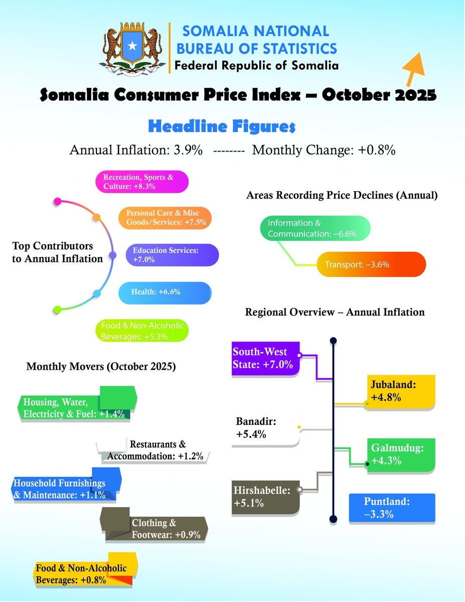 NBS_Somalia's tweet photo. SNBS releases October 2025 Consumer Price Index
                                                                                                                                                    Somalia’s annual inflation rate stood at 3.9% in October 2025, mainly driven by rising costs in Recreation, Sports & Culture (+8.3%), Personal Care & Miscellaneous Services (+7.5%), Education (+7.0%), Health (+6.6%), Food & Non-Alcoholic Beverages (+5.3%). Price reductions were recorded in Information & Communication (-6.6%), Transport (-3.6%), helping ease the upward pressure on overall inflation.
                                                                                                                                                                 Month-on-month inflation increased by 0.8%, largely influenced by higher prices in Housing, Water, Electricity & Fuel (+1.4%), Restaurants & Accommodation (+1.2%), Household Furnishings (+1.1%), Clothing & Footwear (+0.9%), Food & Non-Alcoholic Beverages (+0.8%). 

Regional inflation remained elevated in most Federal Member States (FMS) , with notable increases in SouthWest State (+7.0%), Banadir (+5.4%), Hirshabelle (+5.1%), Jubaland (+4.8%), Galmudug (+4.3%), while Puntland recorded a decline of -3.3%, helping moderate national average. Fore more information, visit SNBS website via the link below. https://t.co/LWcf7KBAc3        @AbdisalamHumbul @abdirahm_omar