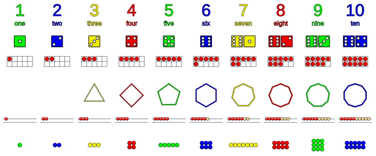 StudyMaths's tweet image. Numbers and numerals.

A bit like an interactive poster. Not entirely sure how useful it is, but it looks cool!

mathsbot.com/tools/numbers