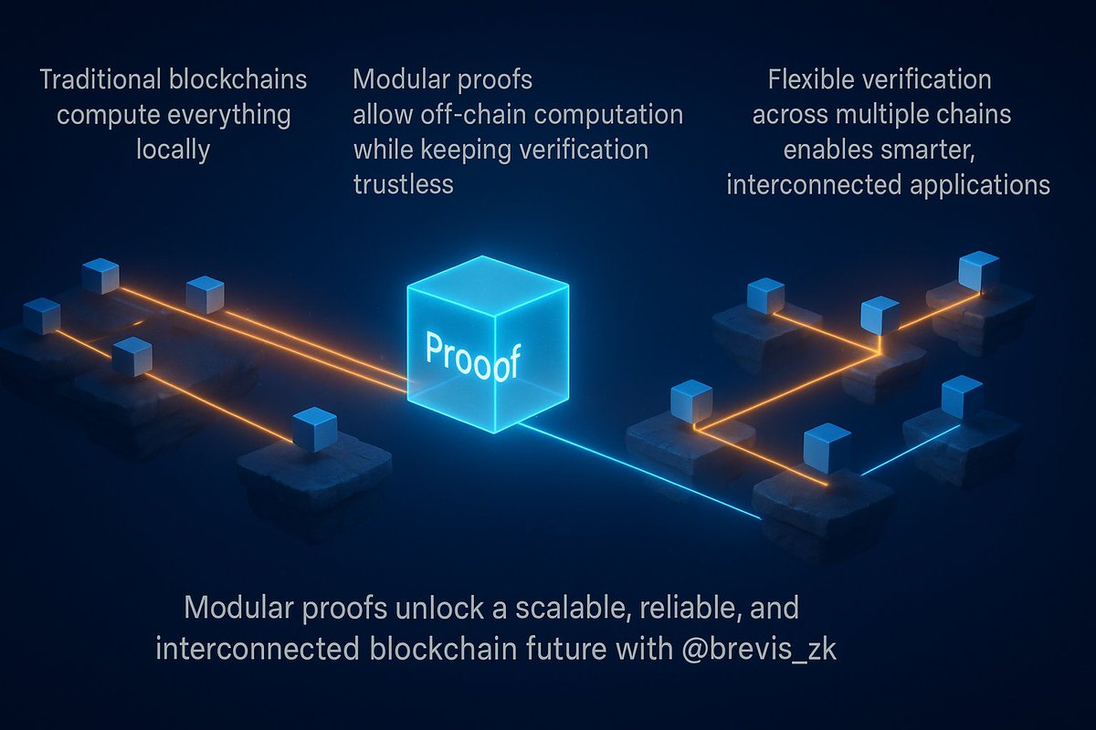 wizvicor's tweet image. Understanding Modular Proof Systems

Modular proof systems are changing how blockchains verify information. Instead of forcing every chain to compute everything locally, proofs allow data to be checked efficiently without exposing its raw content.

This shift improves scalability…