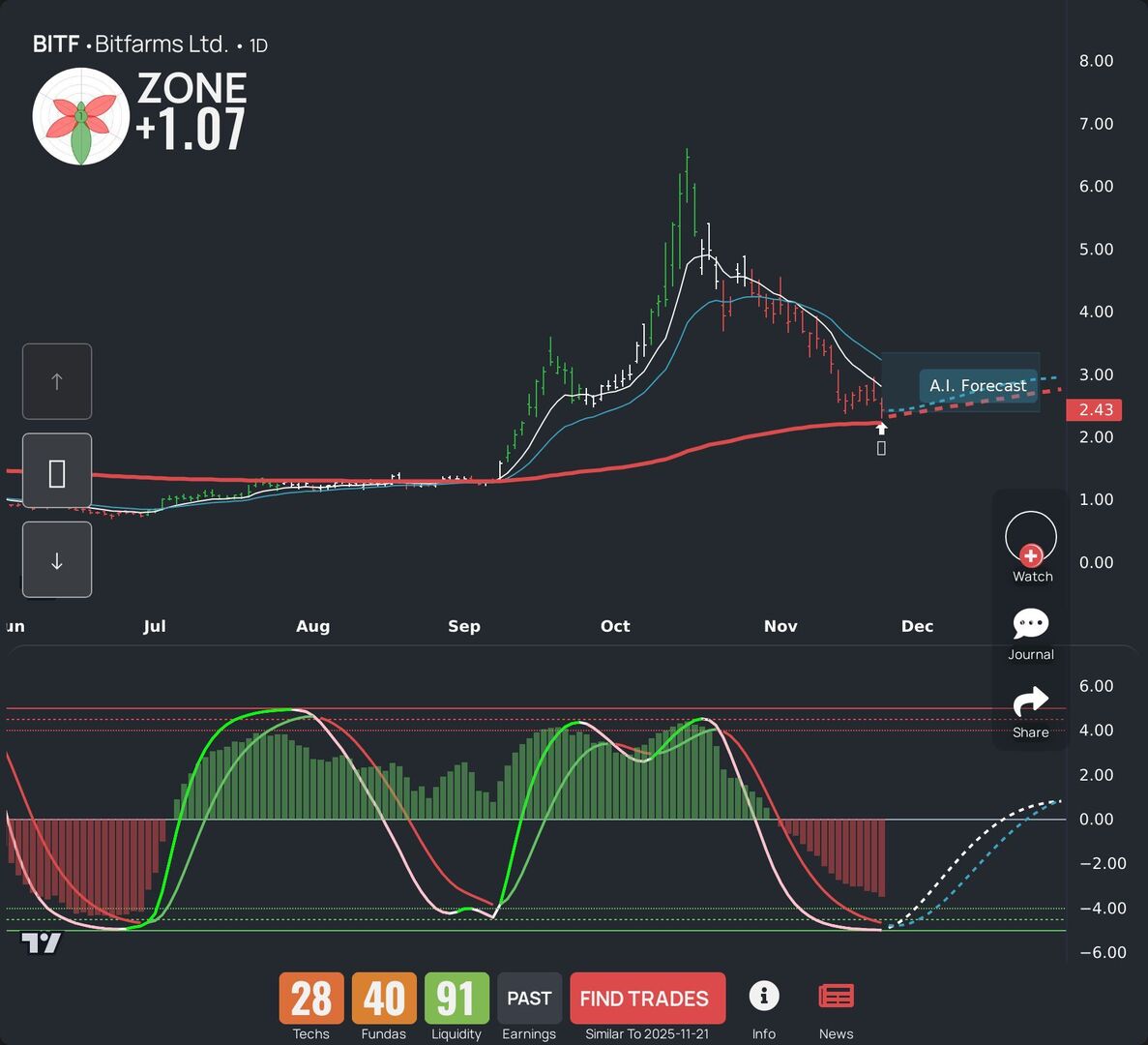 WealthBranch's tweet image. $BITF is drawing eyes today. Check out our LEAF report and AI swing trading forecast. Want more ticker tips? Download our app! #BITF