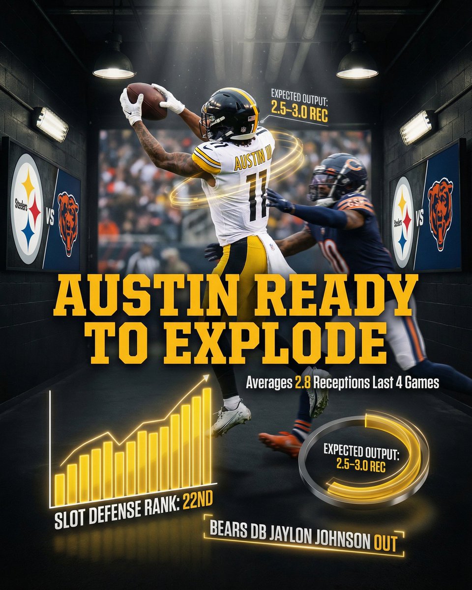 deepchampai's tweet image. 🏈 Calvin Austin III NFL Spotlight
Calvin Austin III is putting on a show for NFL against Chicago Bears.
AJ Barner is red-hot, averaging 28.3 receiving yards over his last four games, consistently showcasing his ability to impact the…
#NFL #DeepChampAI #CalvinAustinIII #PIT #CHI