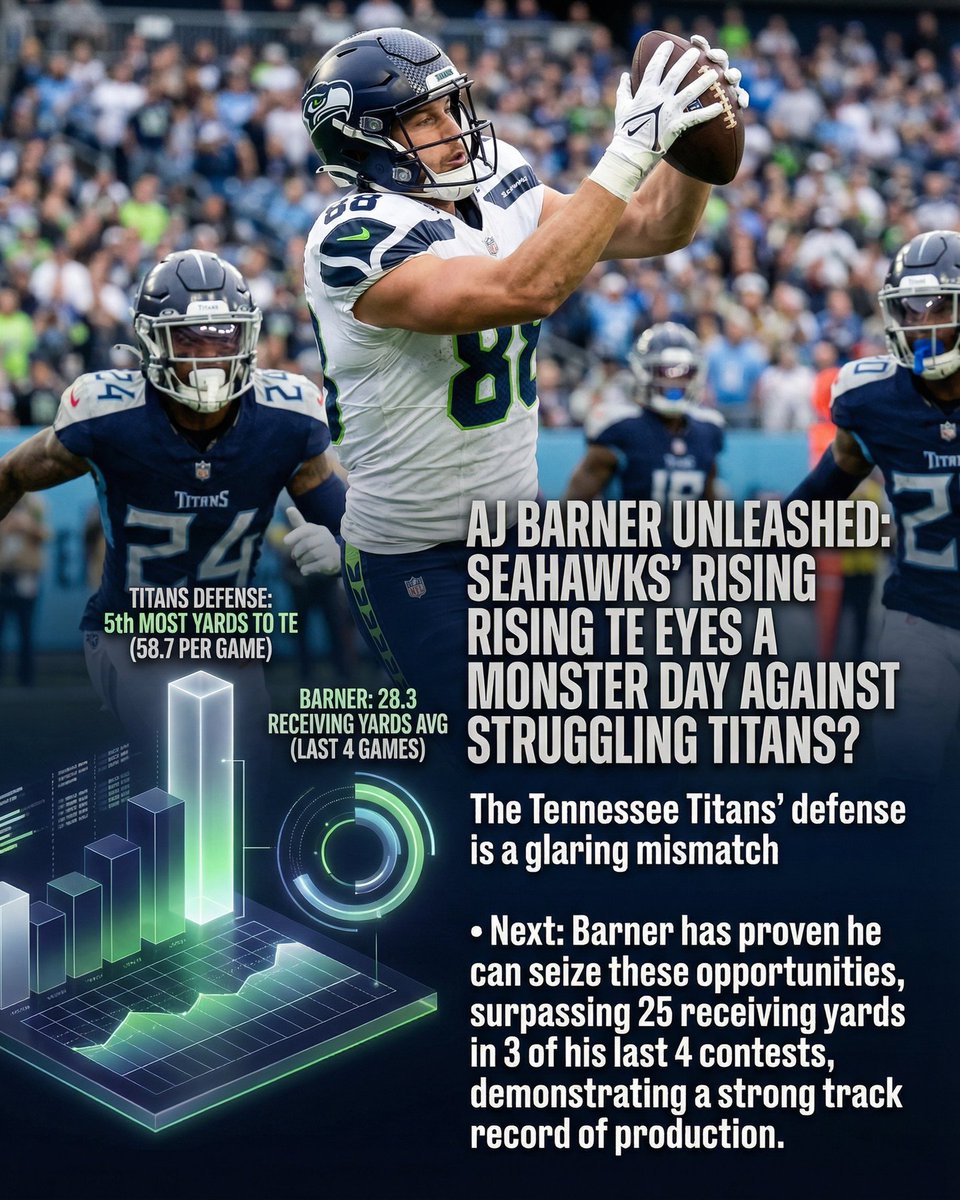 deepchampai's tweet image. 🏈 AJ Barner NFL Spotlight
AJ Barner is putting on a show for NFL against Tennessee Titans.
AJ Barner is red-hot, averaging 28.3 receiving yards over his last four games, consistently showcasing his ability to impact the Sea…
Full slides &amp;amp;…
#NFL #DeepChampAI #AJBarner #SEA #TEN
