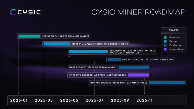 alex_crypto98's tweet image. gCysic

@cysic_xyz Miner isn’t just hardware, it’s an access layer.
It turns compute into capital and brings anyone into the ComputeFi economy.

A plug-and-play device that feeds ZK + AI workloads, earns yield from real computation,
and transforms raw hashpower into a liquid,…