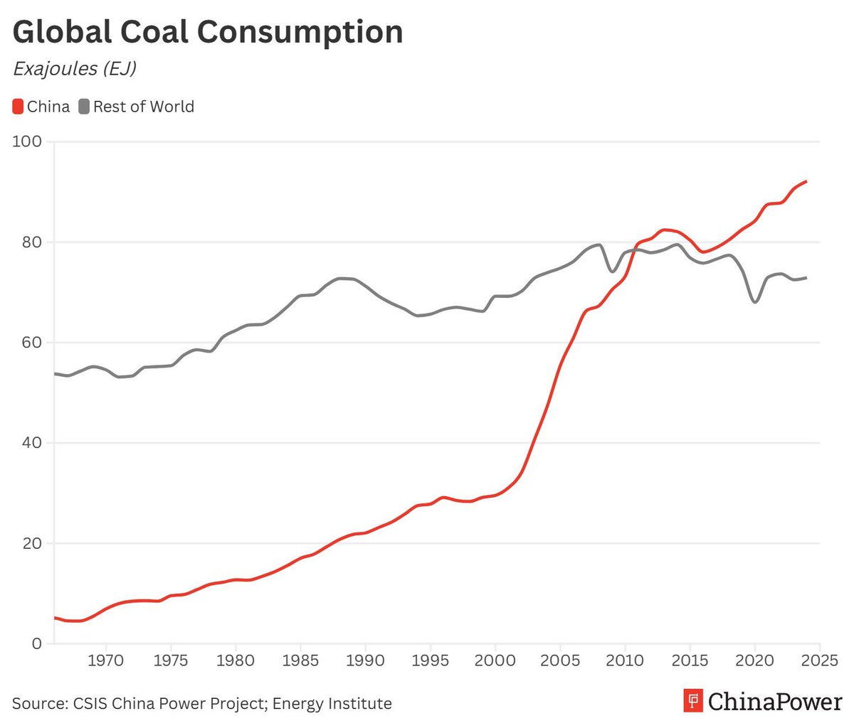 ChinaPowerCSIS's tweet image. While China is pushing to transition to renewable energy sources, it is still heavily reliant on coal. Since 2011, China has consumed more coal than the rest of the world combined. Learn about the costs and benefits of coal for China: buff.ly/LyHEX9Q