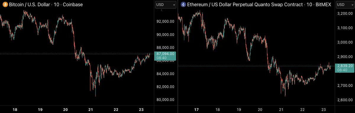 CastilloTrading's tweet image. Not a Sunday pump, but a weekend pump. Do we trust it?

Feeling majors will move with equities at the start of the week so hopefully stocks can open up green and bounce a bit. 

$BTC $ETH