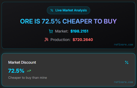 MMTheSamurai's tweet image. $720 per $ORE mined 

🤯🤯🤯