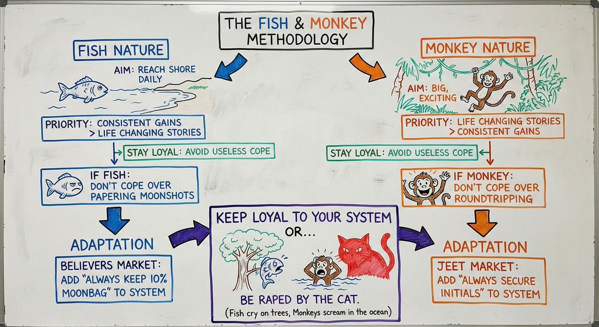 frankdegods's tweet image. Take the text below and transform in the image of professor whiteboard image: diagrams, arrows, boxes, and captions explaining the core idea visually. Use colors as well.