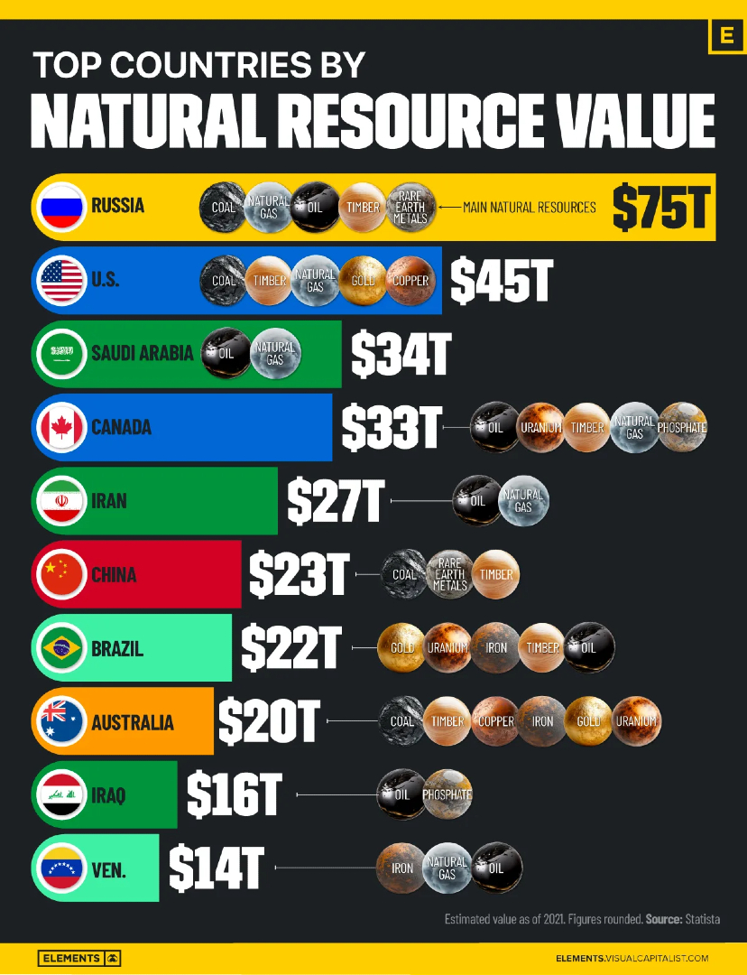 VisualCap's tweet image. Flashback Favorite 🔙

Ranked: Top 10 Countries by Value of All Their Natural Resources ⛏️

From the Archive: visualcapitalist.com/ranked-top-10-…