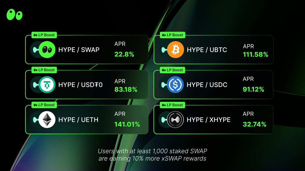 HyperSwap's tweet image. Liquidity mining #2 has begun!  

Enjoy boosted APRs on the major HyperSwap pools with xSWAP rewards  

More information at: docs.hyperswap.exchange/hyperswap/toke…