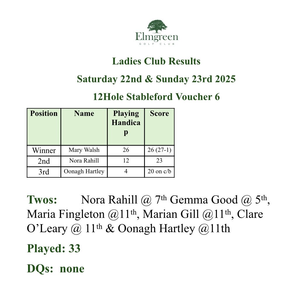 ElmgreenLadies's tweet photo. Well done to Mary Walsh who won the weekend’s 12 hole voucher competition. Lots of 2s as well 👏🏼👏🏼 https://t.co/awY0E0cfvO