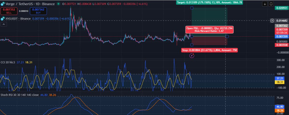 ChainbuilderPro's tweet image. Gm 🌞

The whole community is suddenly paying attention to the token $XVG. Well then, let’s take a closer look and see what kind of gains this token could bring.

#XVG